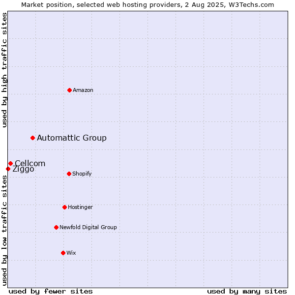 Market position of Automattic Group vs. Cellcom vs. Ziggo