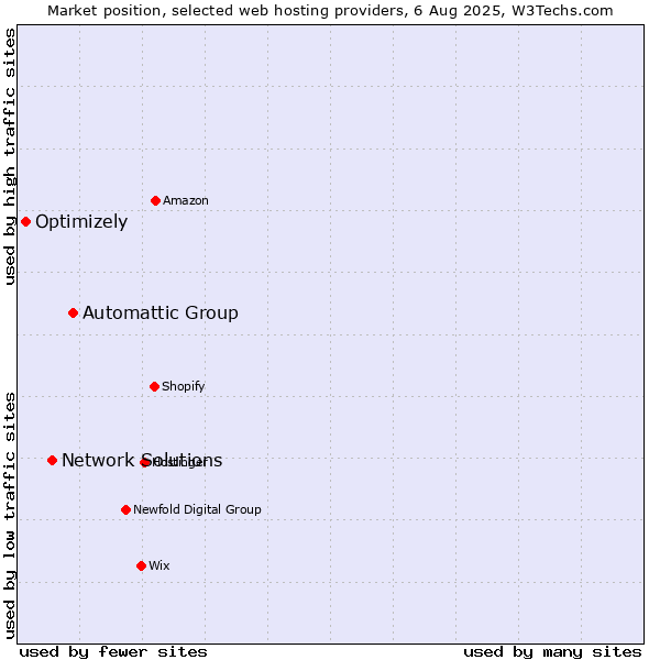 Market position of Automattic Group vs. Network Solutions vs. Optimizely