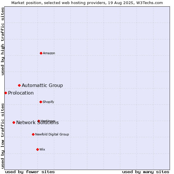 Market position of Automattic Group vs. Network Solutions vs. Prolocation