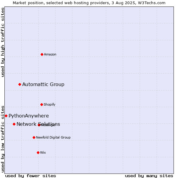 Market position of Automattic Group vs. Network Solutions vs. PythonAnywhere