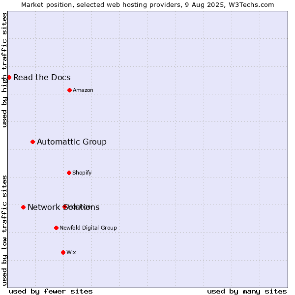 Market position of Automattic Group vs. Network Solutions vs. Read the Docs