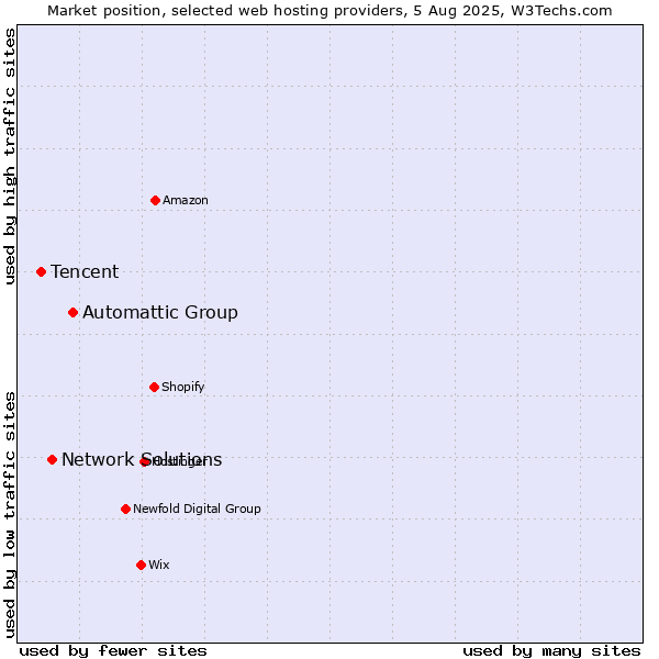 Market position of Automattic Group vs. Network Solutions vs. Tencent