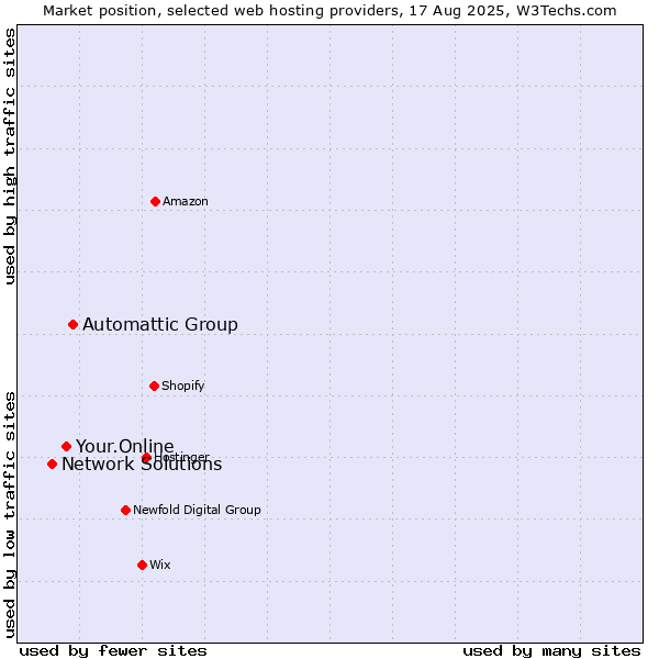 Market position of Automattic Group vs. Your.Online vs. Network Solutions