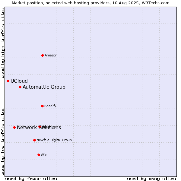 Market position of Automattic Group vs. Network Solutions vs. UCloud