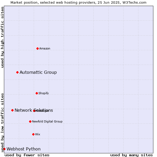 Market position of Automattic Group vs. Network Solutions vs. Webhost Python