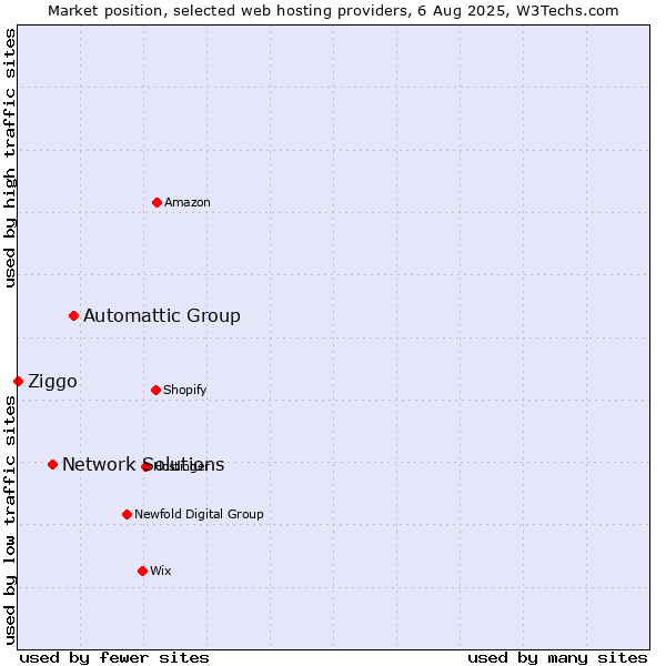 Market position of Automattic Group vs. Network Solutions vs. Ziggo
