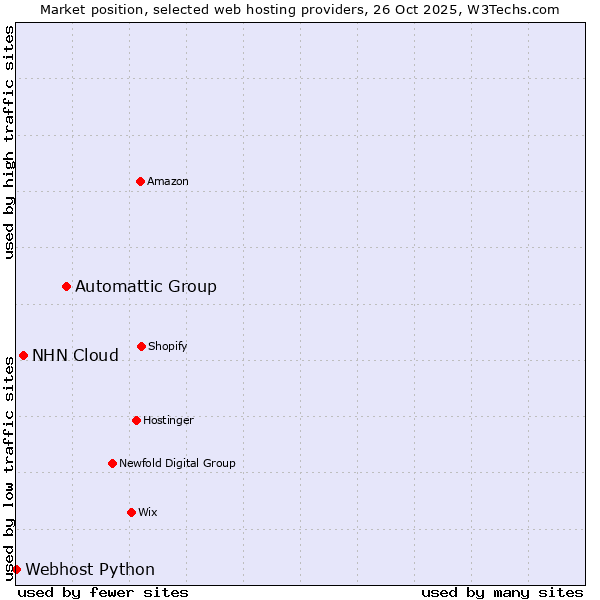 Market position of Automattic Group vs. NHN Cloud vs. Webhost Python