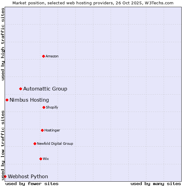 Market position of Automattic Group vs. Nimbus Hosting vs. Webhost Python