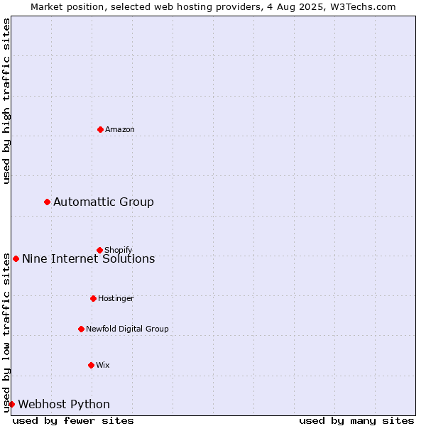 Market position of Automattic Group vs. Nine Internet Solutions vs. Webhost Python