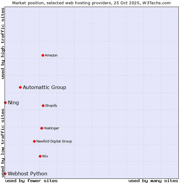 Market position of Automattic Group vs. Ning vs. Webhost Python