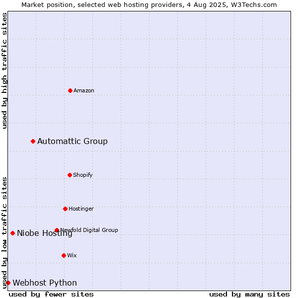 Market position of Automattic Group vs. Niobe Hosting vs. Webhost Python