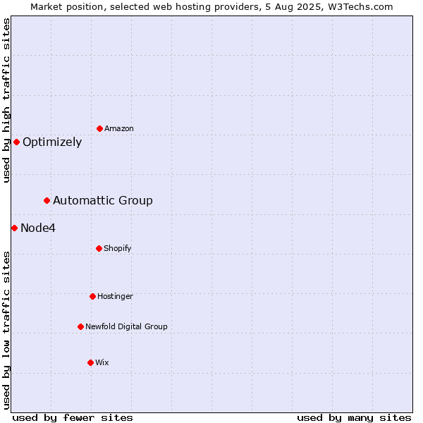 Market position of Automattic Group vs. Optimizely vs. Node4