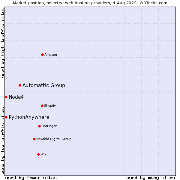 Market position of Automattic Group vs. Node4 vs. PythonAnywhere
