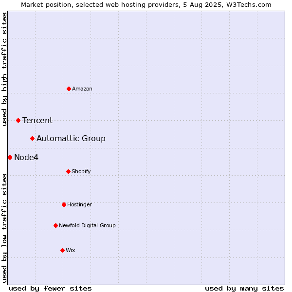 Market position of Automattic Group vs. Tencent vs. Node4