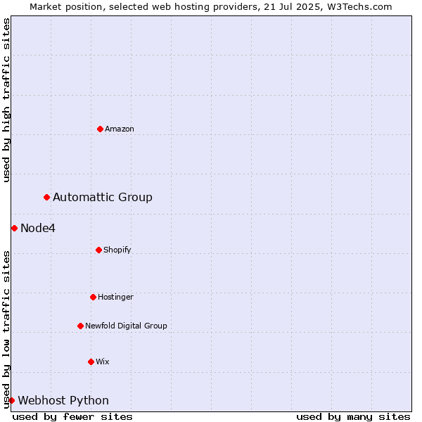 Market position of Automattic Group vs. Node4 vs. Webhost Python