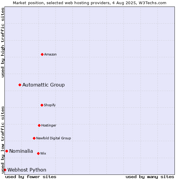 Market position of Automattic Group vs. Nominalia vs. Webhost Python