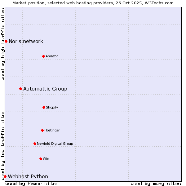 Market position of Automattic Group vs. Noris network vs. Webhost Python
