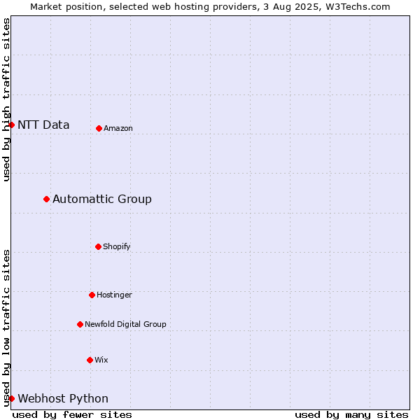 Market position of Automattic Group vs. Webhost Python vs. NTT Data