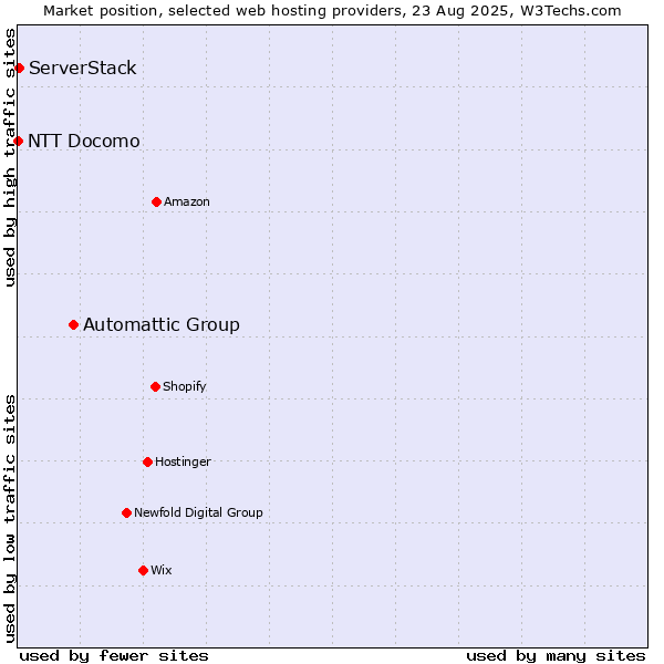 Market position of Automattic Group vs. ServerStack vs. NTT Docomo
