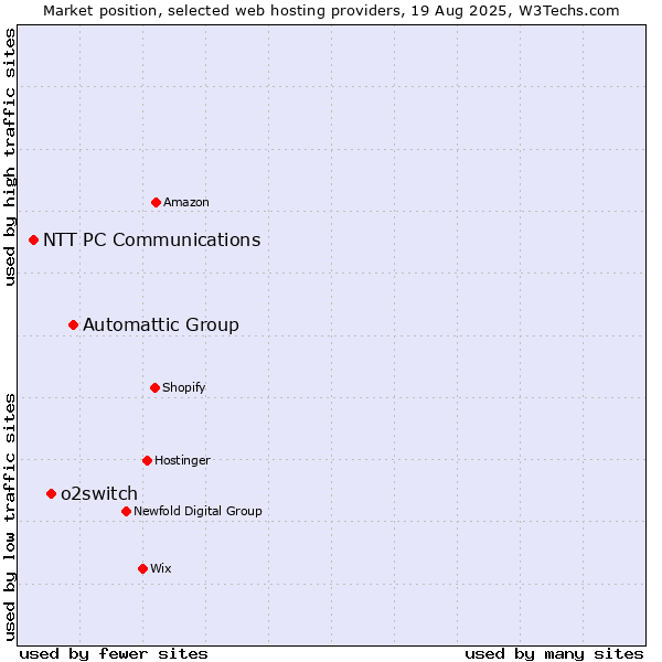 Market position of Automattic Group vs. o2switch vs. NTT PC Communications
