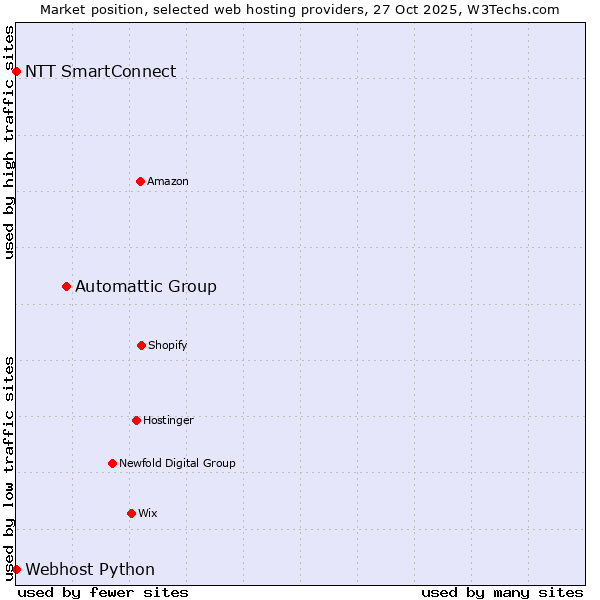 Market position of Automattic Group vs. NTT SmartConnect vs. Webhost Python