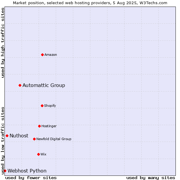 Market position of Automattic Group vs. Nuthost vs. Webhost Python