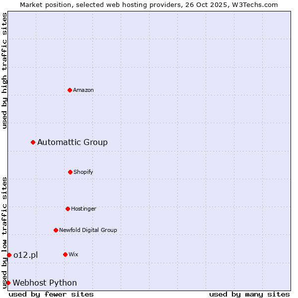 Market position of Automattic Group vs. o12.pl vs. Webhost Python