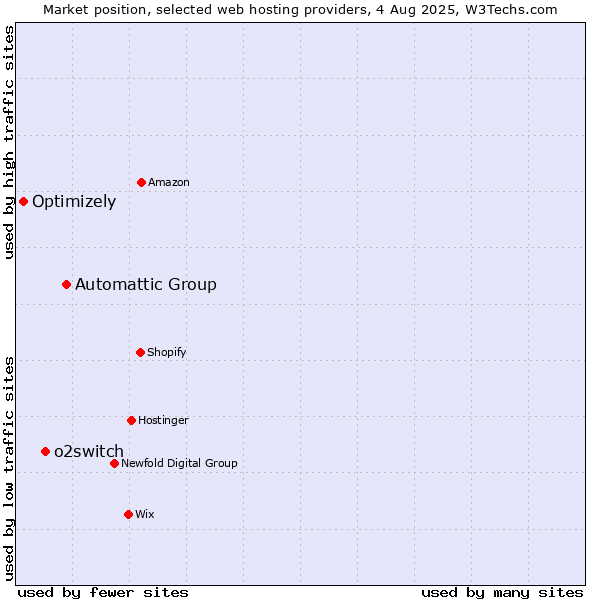 Market position of Automattic Group vs. o2switch vs. Optimizely