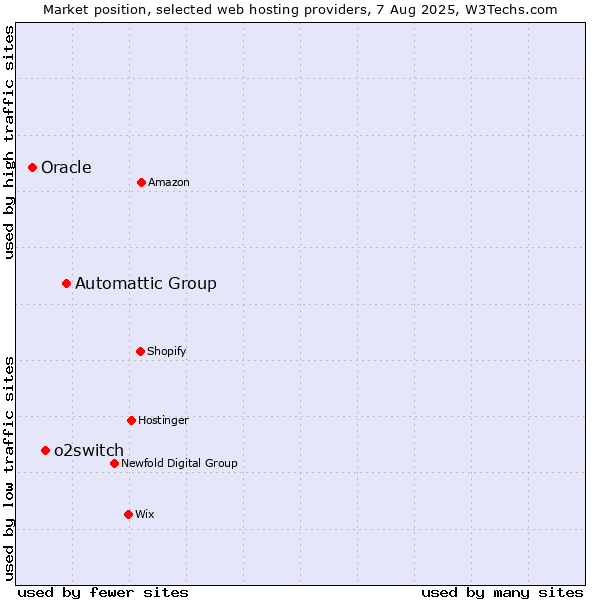 Market position of Automattic Group vs. o2switch vs. Oracle