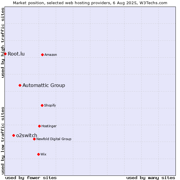 Market position of Automattic Group vs. o2switch vs. Root.lu