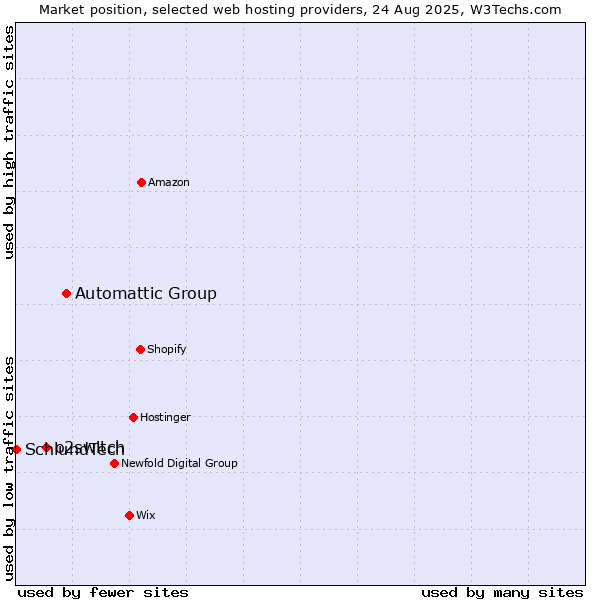 Market position of Automattic Group vs. o2switch vs. SchlundTech