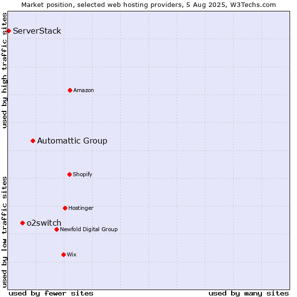 Market position of Automattic Group vs. o2switch vs. ServerStack