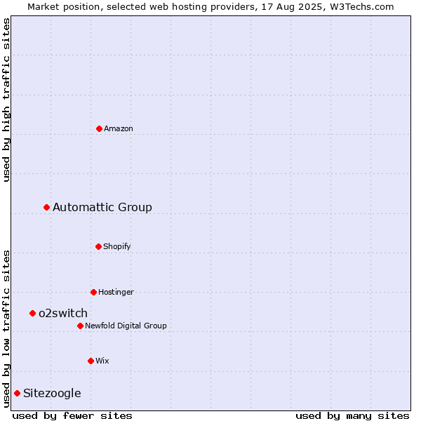 Market position of Automattic Group vs. o2switch vs. Sitezoogle