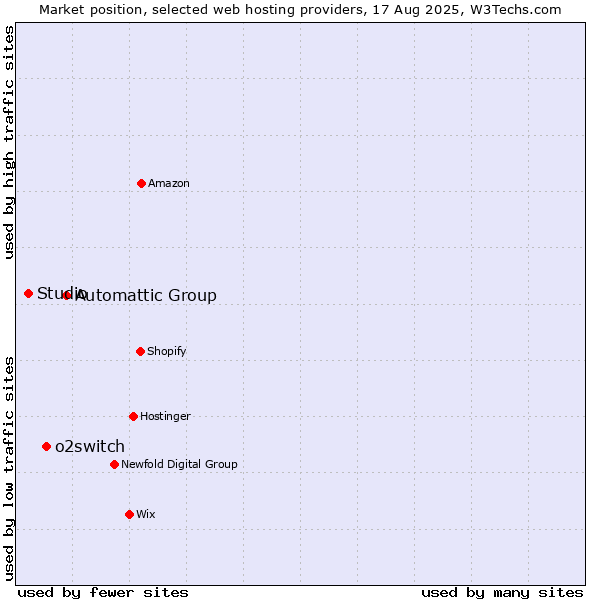 Market position of Automattic Group vs. o2switch vs. Studio
