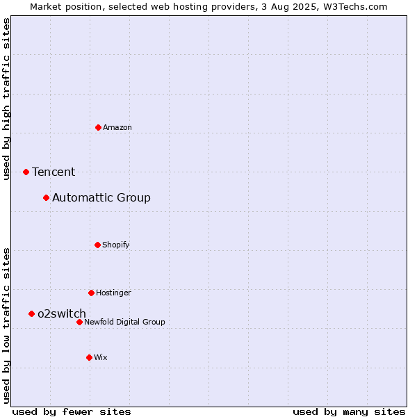 Market position of Automattic Group vs. o2switch vs. Tencent