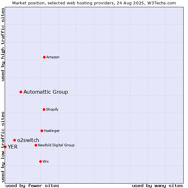 Market position of Automattic Group vs. o2switch vs. YER