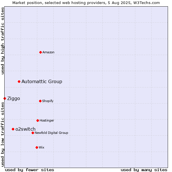 Market position of Automattic Group vs. o2switch vs. Ziggo