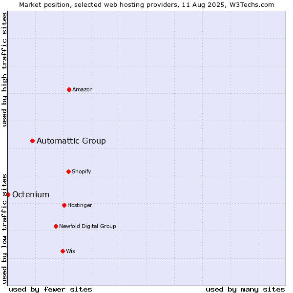 Market position of Automattic Group vs. Octenium