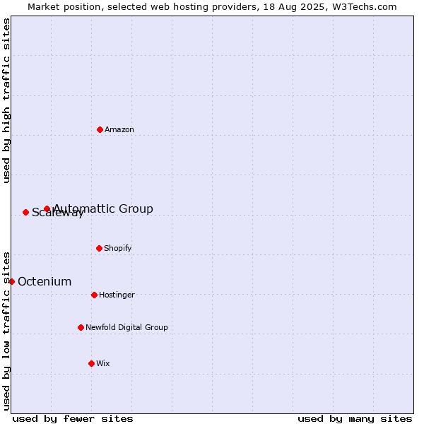Market position of Automattic Group vs. Scaleway vs. Octenium