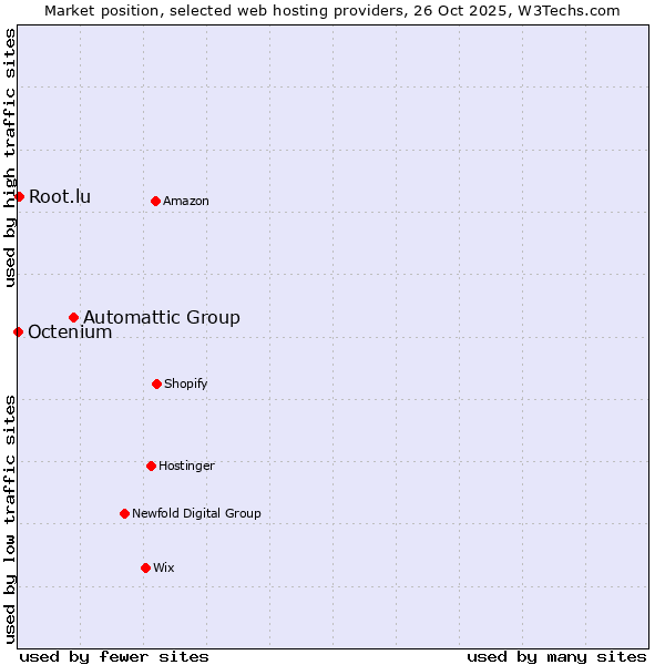 Market position of Automattic Group vs. Root.lu vs. Octenium