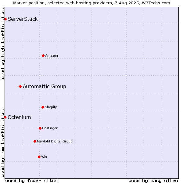 Market position of Automattic Group vs. ServerStack vs. Octenium
