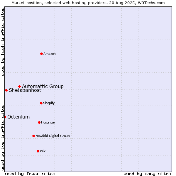 Market position of Automattic Group vs. Shetabanhost vs. Octenium