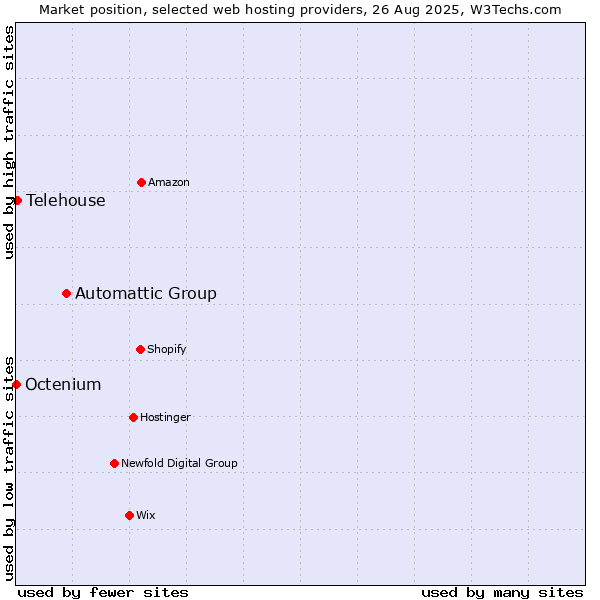 Market position of Automattic Group vs. Telehouse vs. Octenium