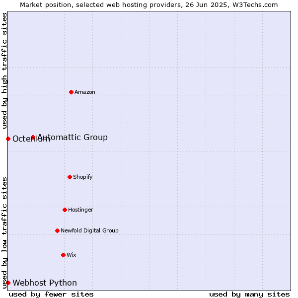 Market position of Automattic Group vs. Octenium vs. Webhost Python