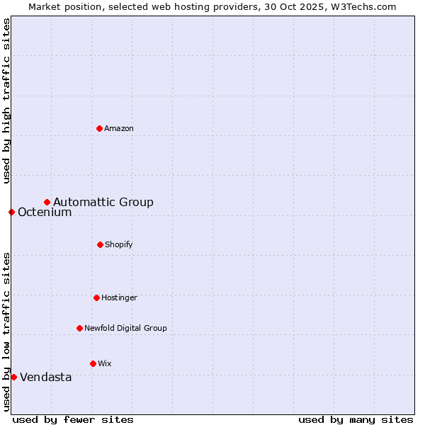 Market position of Automattic Group vs. Vendasta vs. Octenium