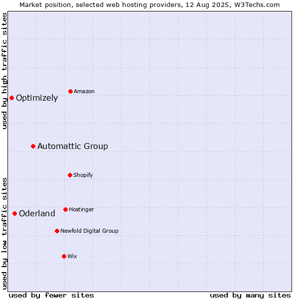 Market position of Automattic Group vs. Oderland vs. Optimizely