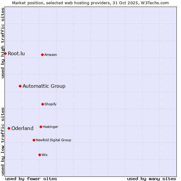 Market position of Automattic Group vs. Oderland vs. Root.lu