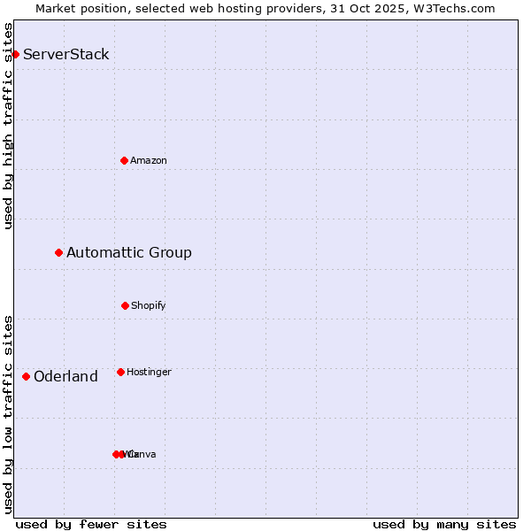 Market position of Automattic Group vs. Oderland vs. ServerStack