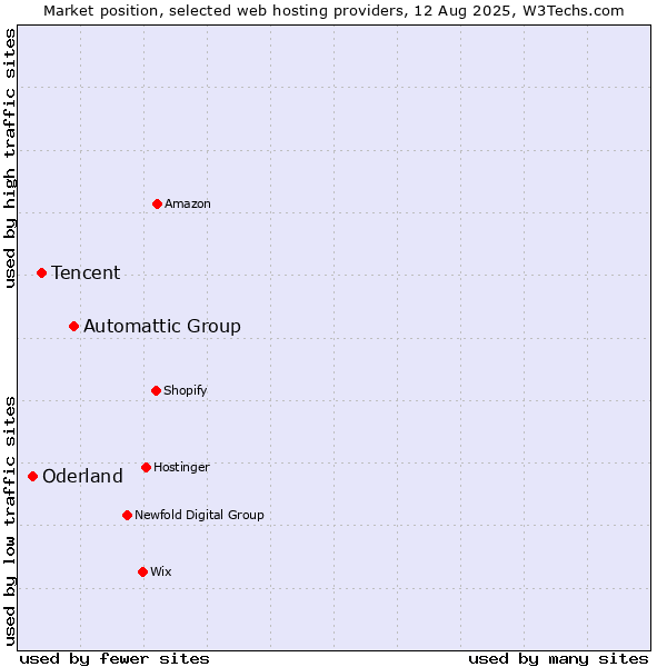 Market position of Automattic Group vs. Tencent vs. Oderland