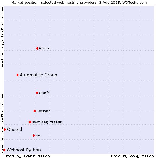 Market position of Automattic Group vs. Oncord vs. Webhost Python